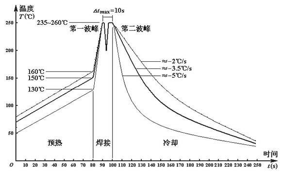 無鉛波峰焊溫度如何設定？無線波峰焊的細節如何把控？